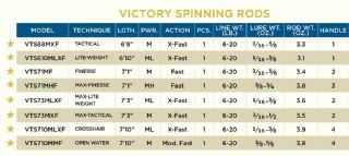 St Croix Victory Spinning Rod VTS610MLXF 1.77-10.6g - 